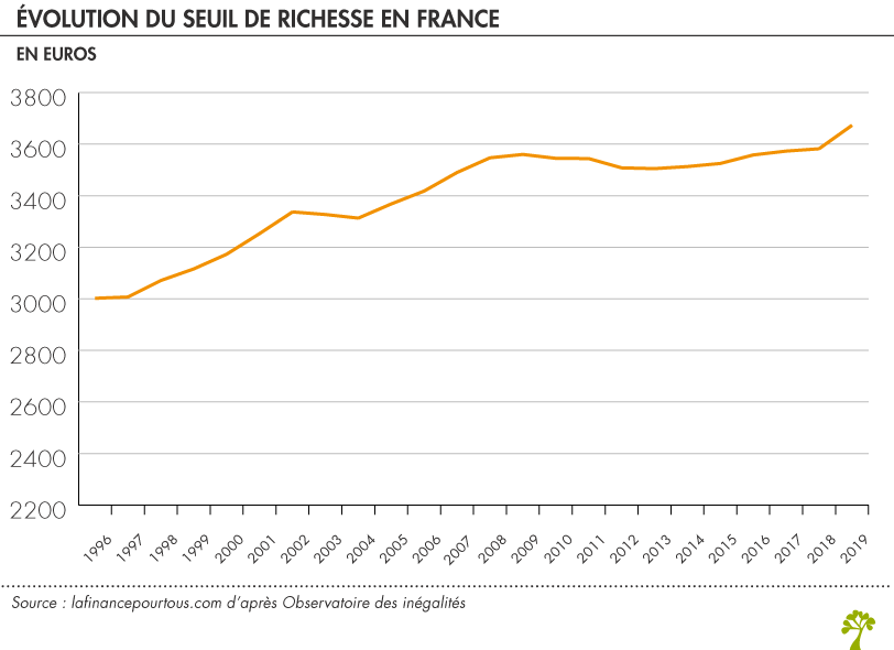 Évolution du seuil de richesse en France
