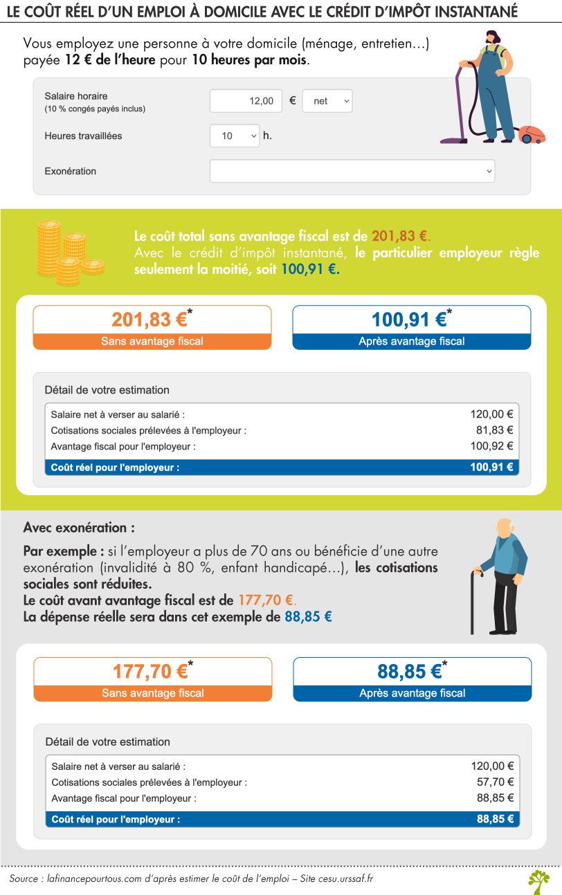 Crédit d’impôt instantané : le coût réel d’un emploi à domicile