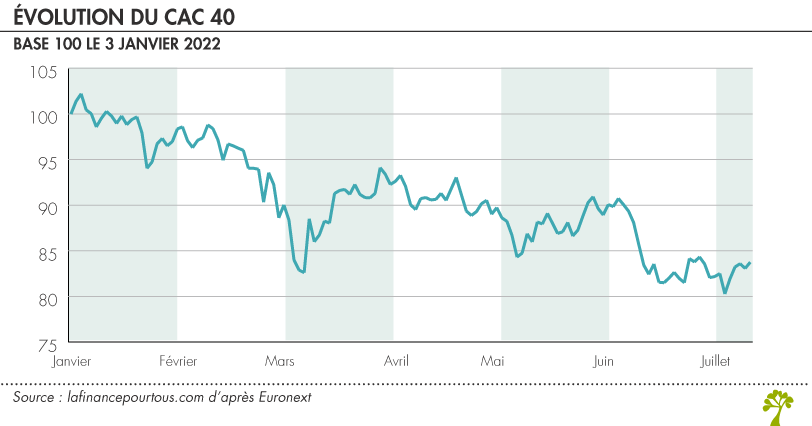 Evolution du CAC40 en 2022