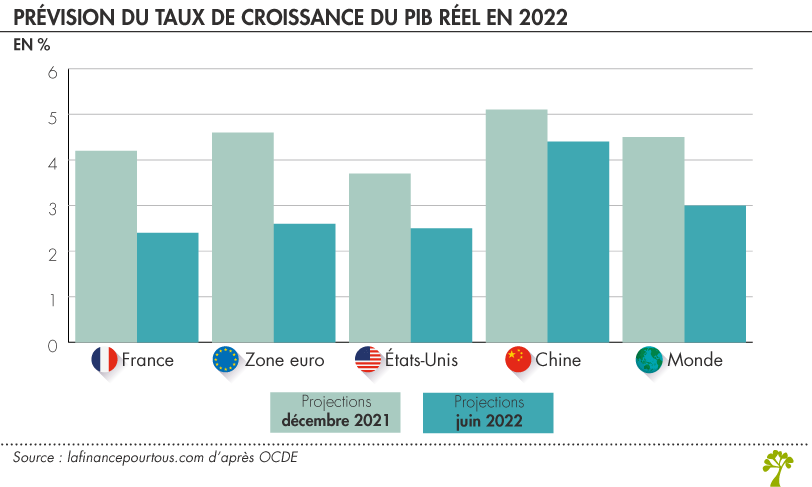 Prévision du taux de croissance du PIB 2022