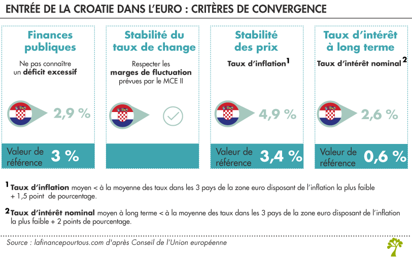 La Croatie intègrera la zone euro en 2023