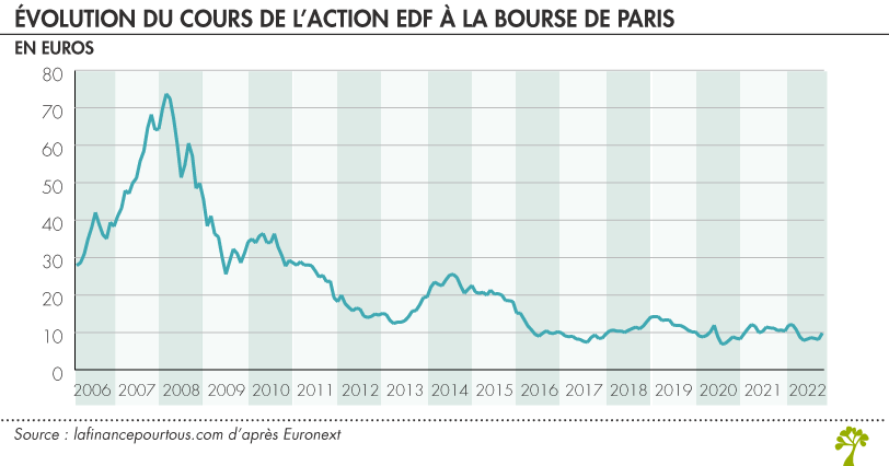 Evolution cours action EDF