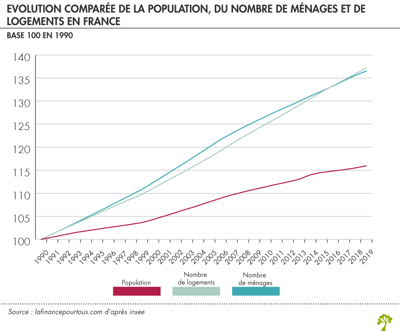 Evolution comparée de la population, du nombre de ménages et de logements en France