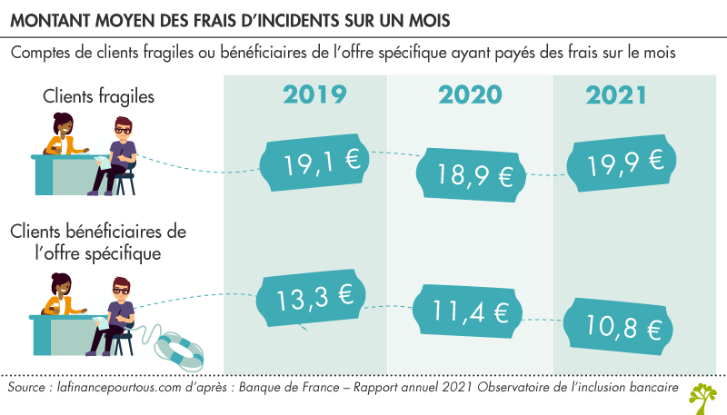 Montant moyen des frais d’incidents bancaires