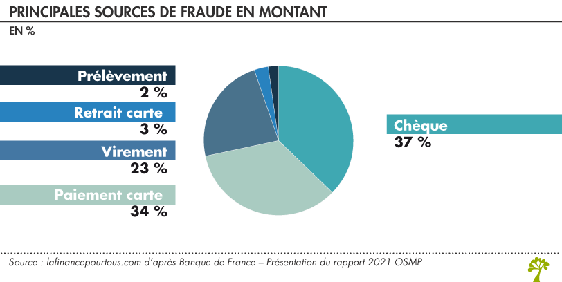 Fraude des paiements 