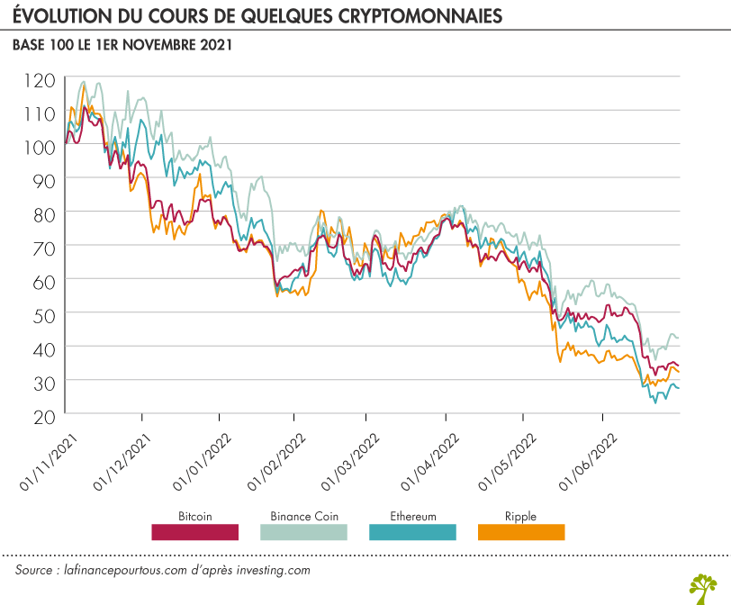 Comment peut-on expliquer le krach des cryptomonnaies ?