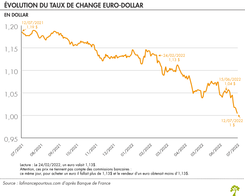 Macron pioche dans les caisse pour donner à ses copains/collègues collabos de l'étranger. - Page 2 Taux-change-euro-dollar-4-tt-width-812-height-652-fill-0-crop-0-bgcolor-eeeeee