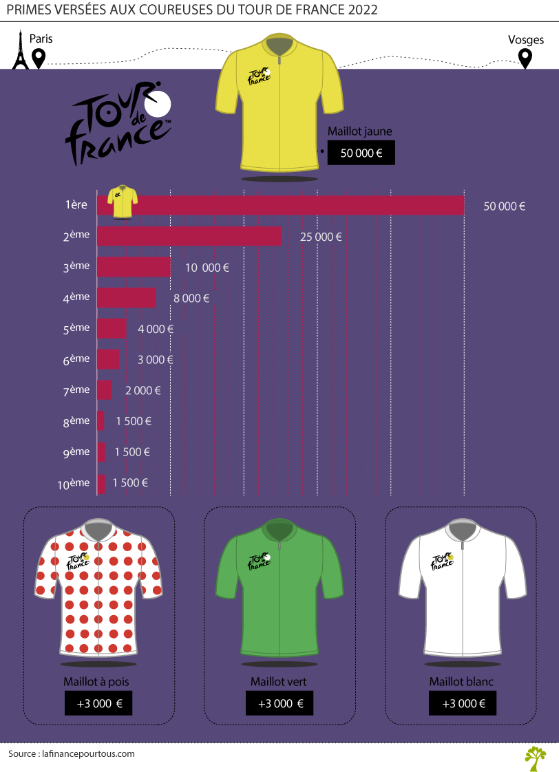 combien gagnent les coureuses du Tour de France 2022 ?