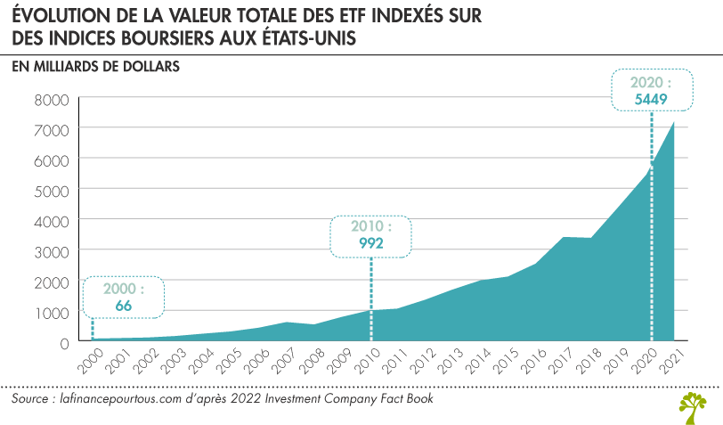 Évolution de la valeur totale des ETF 