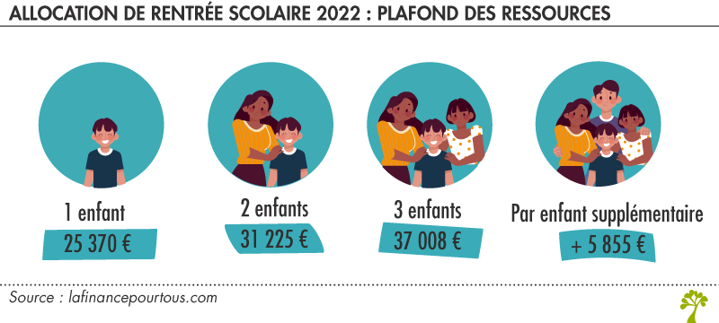 Plafond ressources allocation rentrée scolaire