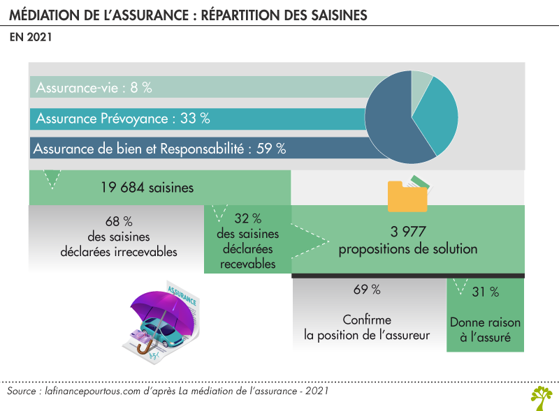 Médiation assurance