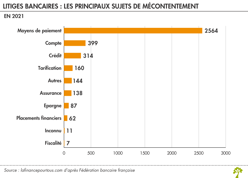 Litiges bancaires : les principaux sujets de mécontentement