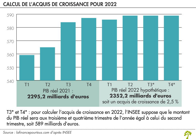 Calcul acquis de croissance