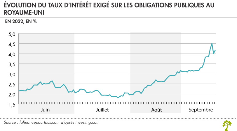 Évolution du taux d’intérêt exigé sur les obligations publiques au Royaume-Uni