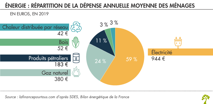 Coût moyen de l'énergie