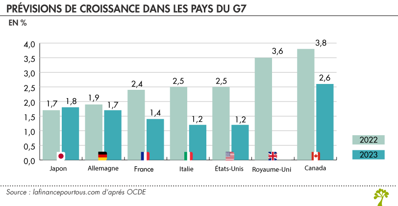 Prévisions de croissance dans les pays du G7