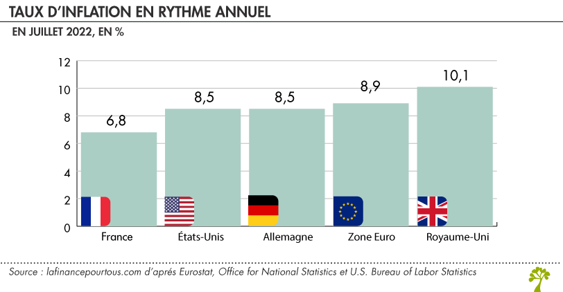 Taux d’inflation par pays