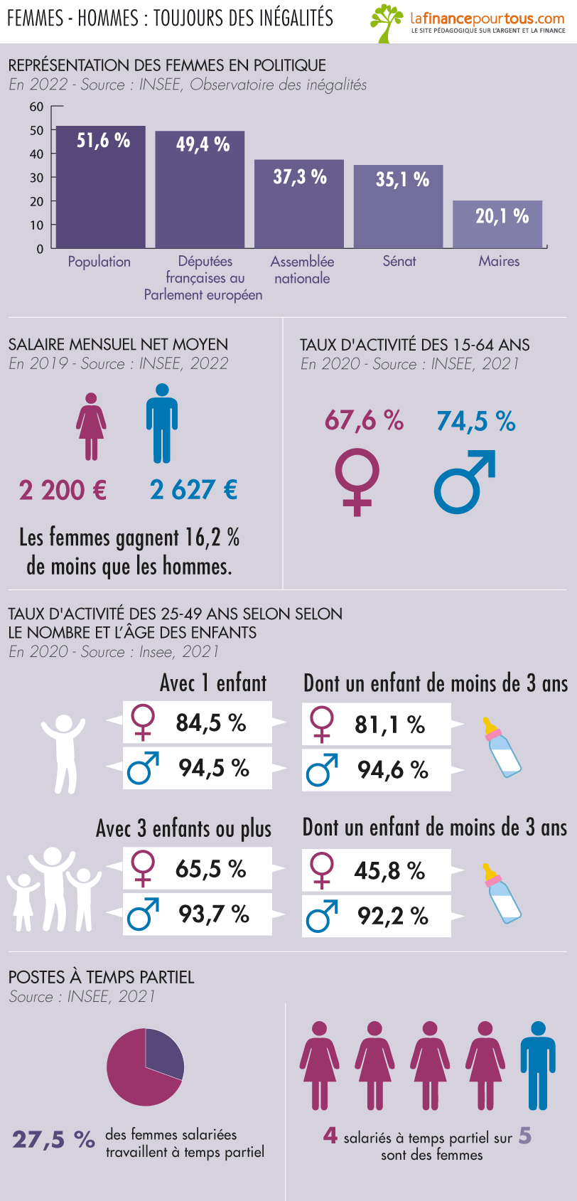 Inégalités femmes hommes emploi