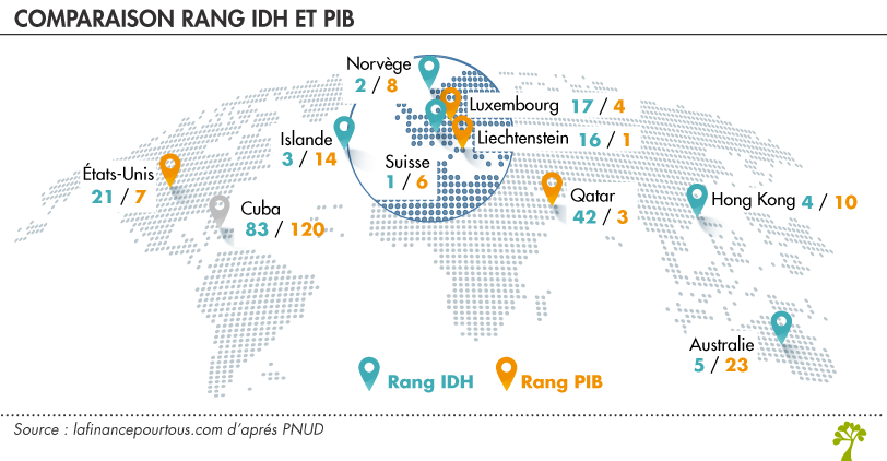 Comparaison indice développement humain et PIB