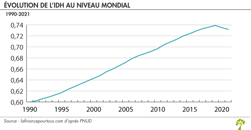 Evolution Indice développement humain