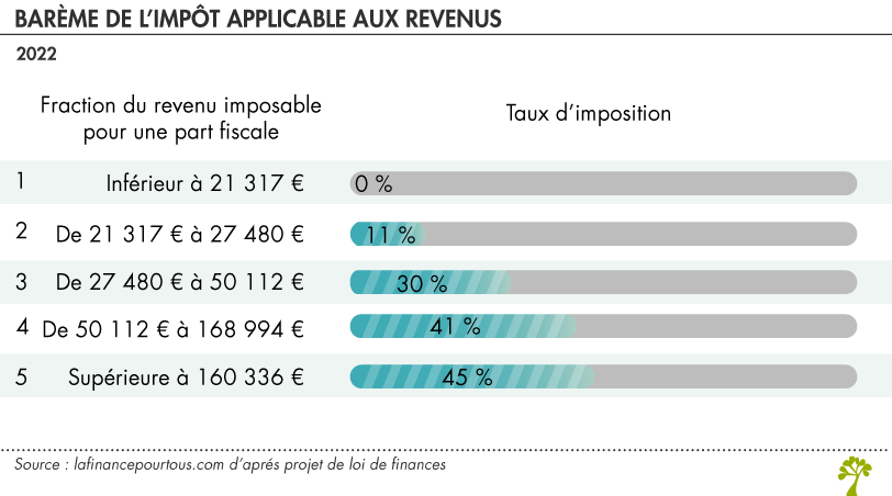 Barème impôt revenu