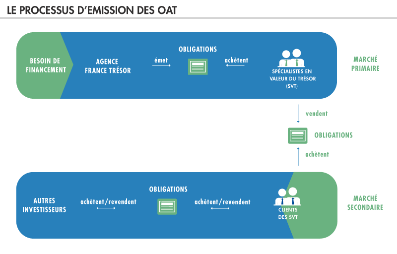 Le processus d'émission des OAT