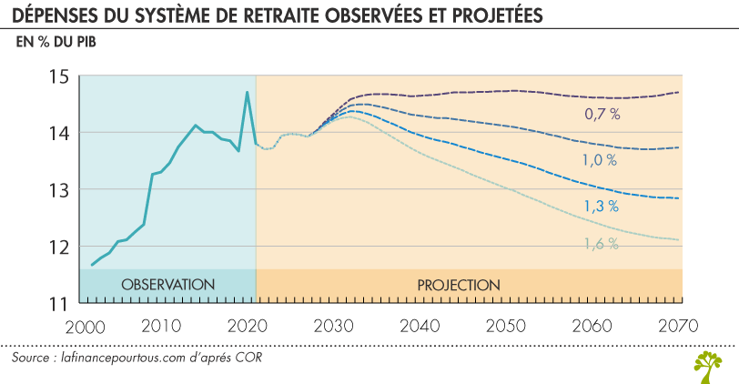 Dépenses du système de retraite