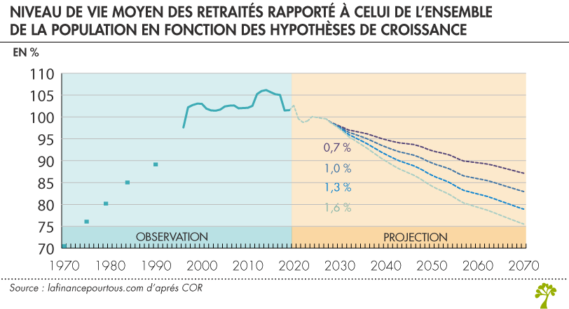 Niveau de vie moyen des retraités 