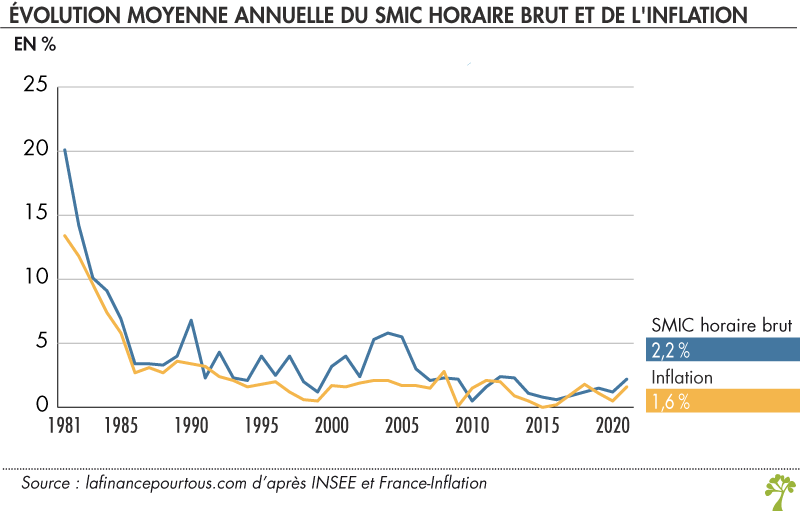 Evolution SMIC inflation