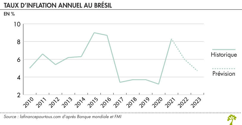 Inflation Brésil