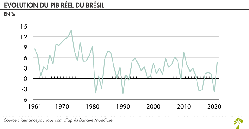 Évolution du PIB réel du Brésil