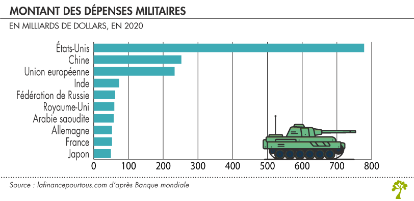 Dépenses militaires par pays