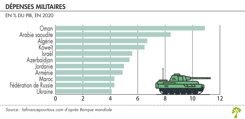 Dépenses militaires par pays