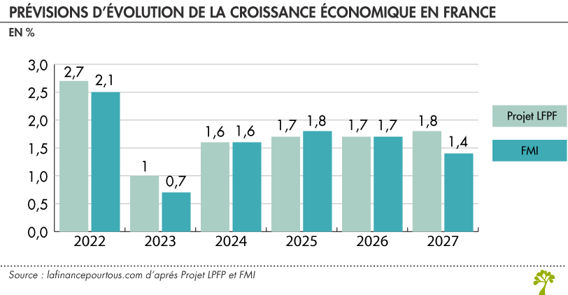 Évolution de la croissance économique en France