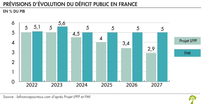 Prévisions d’évolution du déficit public en France