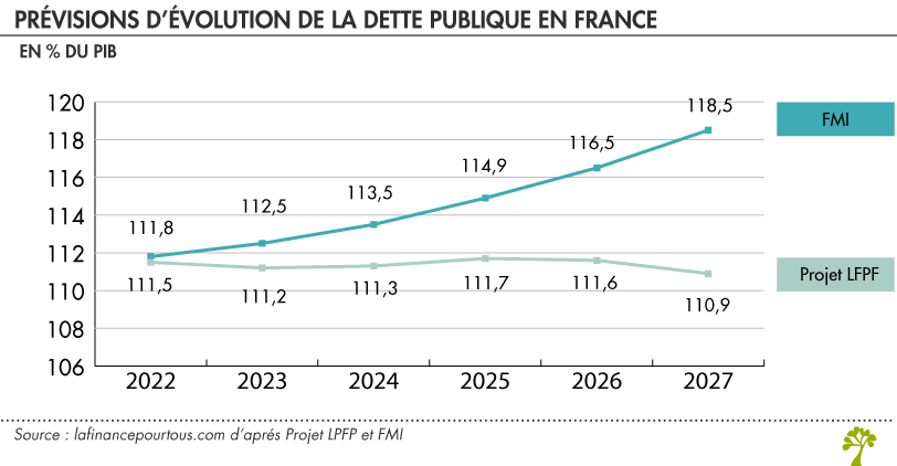 Prévisions d’évolution de la dette publique en France