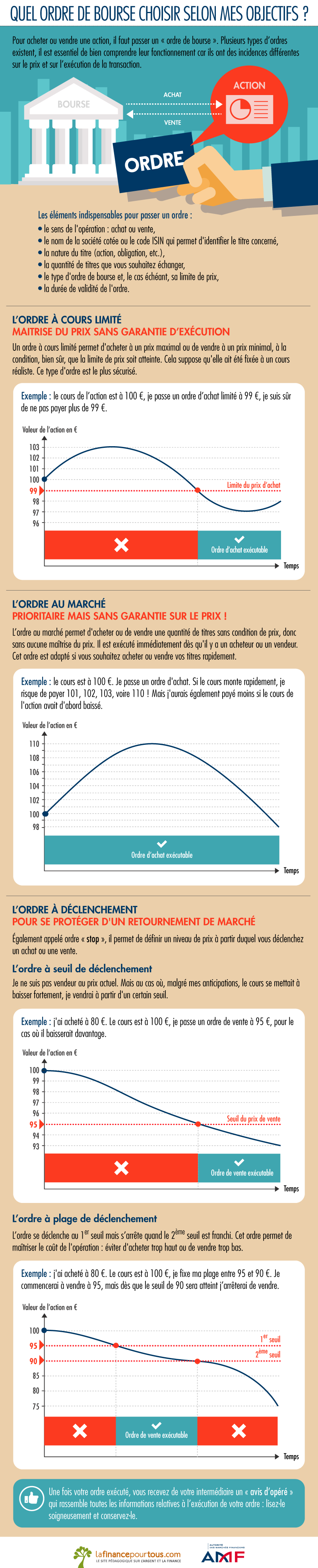 QUEL ORDRE DE BOURSE CHOISIR SELON MES OBJECTIFS