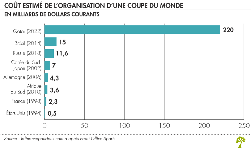 Coût estimé de l’organisation d’une Coupe du monde