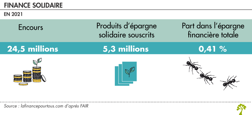 Epargne solidaire chiffres