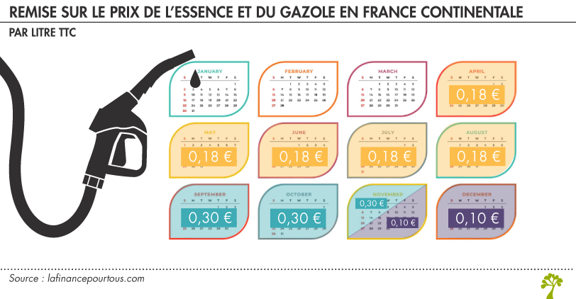 Remise prix essence