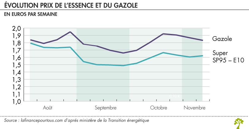 Prix moyen des carburants