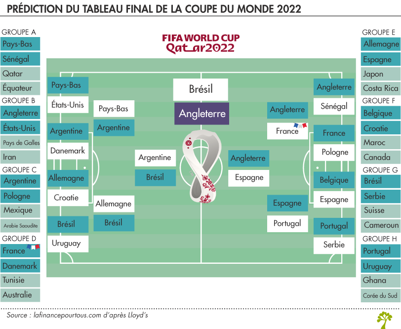 Coupe du monde - Le tableau final des quarts de finale : Le Maroc, OVNI  parmi les cadors - Eurosport