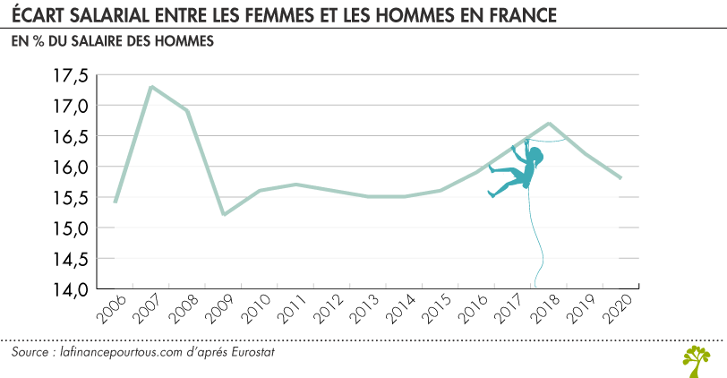 Quand l'écart salarial tourne à l'avantage des femmes