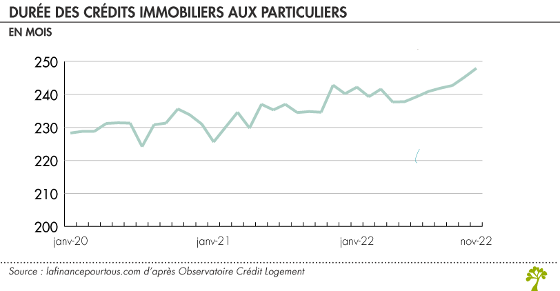 Durée crédit immobilier