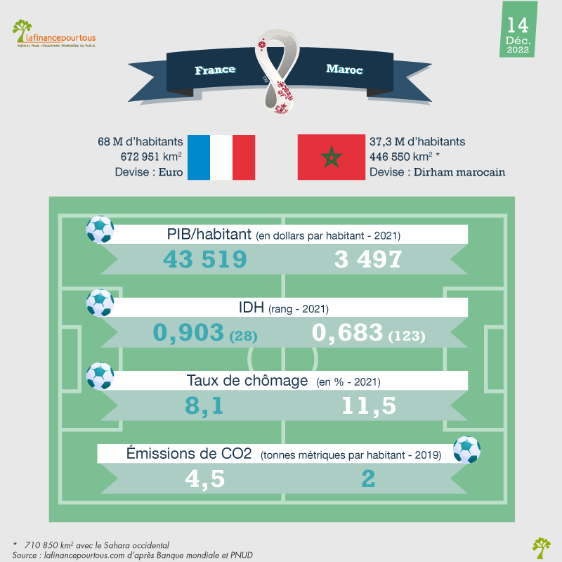 Coupe du monde 2022 : France-Maroc : qui va gagner ?