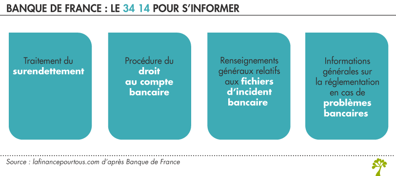 34 14 : joindre la Banque de France