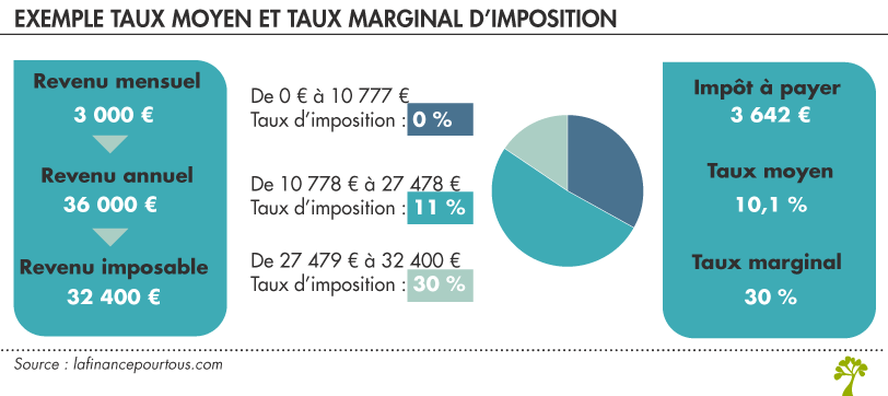 Taux moyen et taux marginal d’imposition