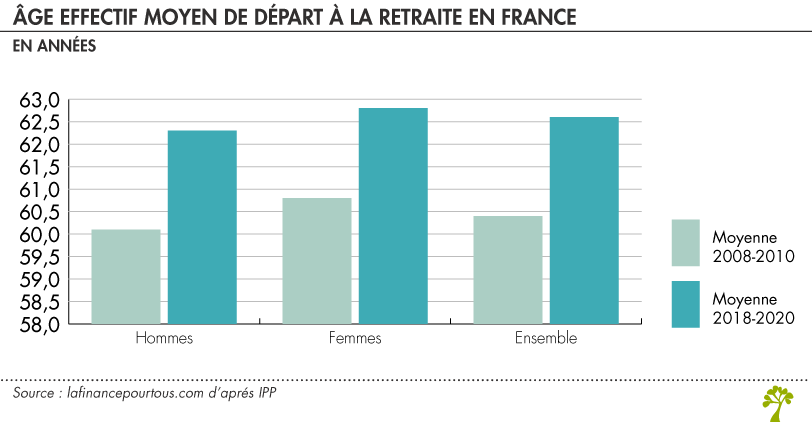 Age moyen de départ à la retraite