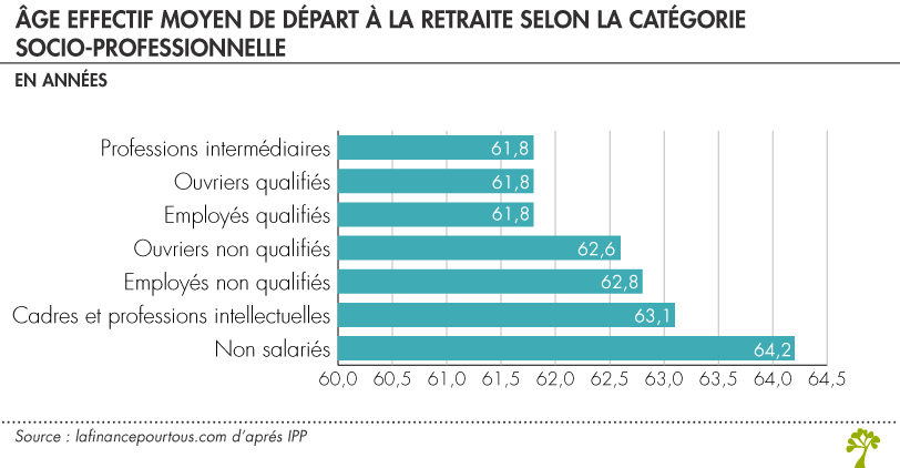 Inégalités socioprofessionnelles retraite