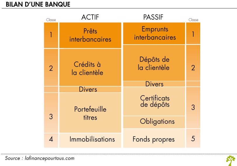 Bilan comptable banque